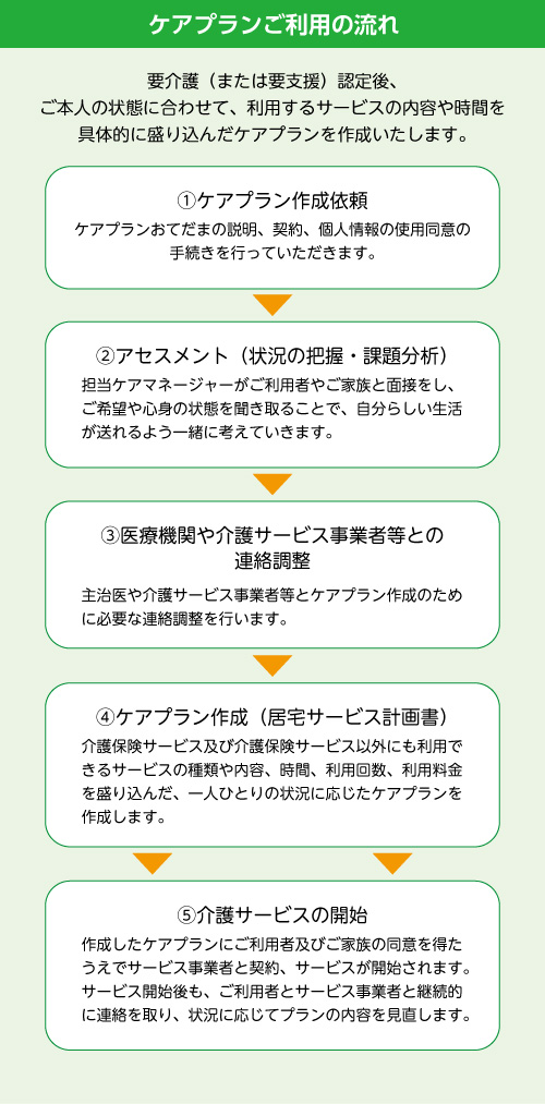 ケアプランご利用の流れ
