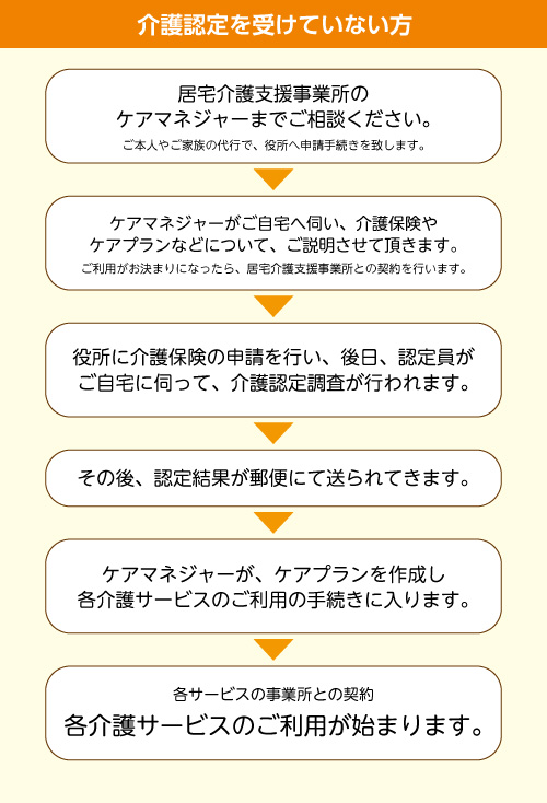 デイサービスご利用までの流れ 介護認定を受けていない方